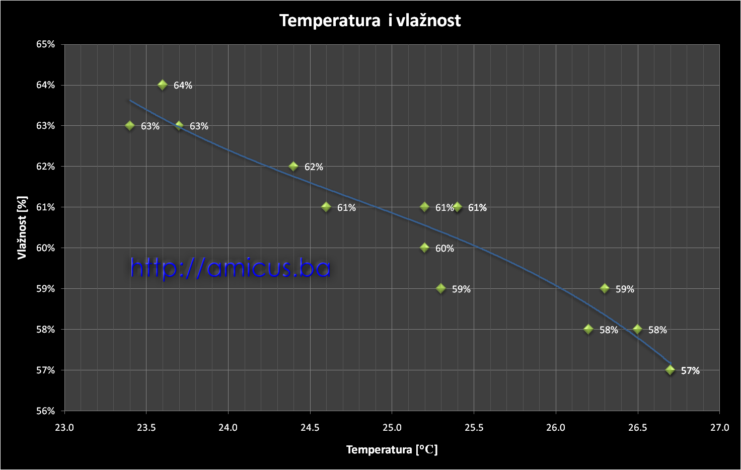 Dijagram temperatura-vlaznost