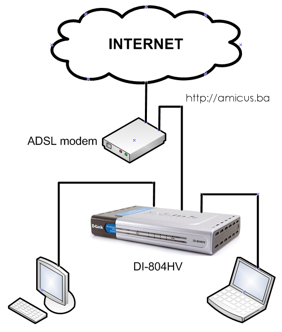 Spajanje DI-804 routera